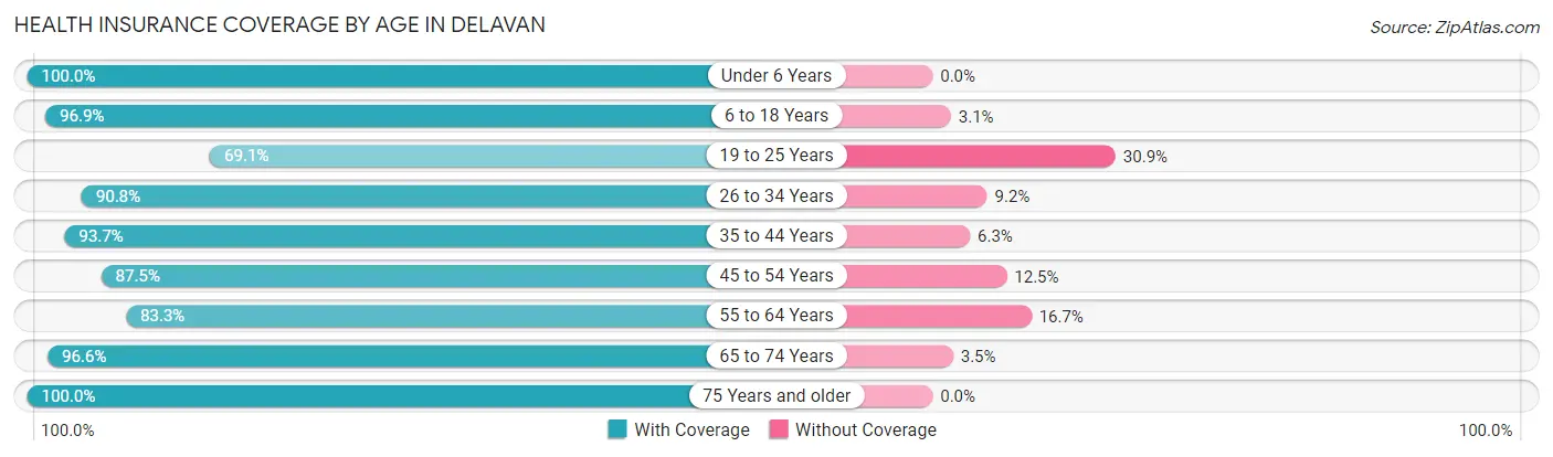 Health Insurance Coverage by Age in Delavan