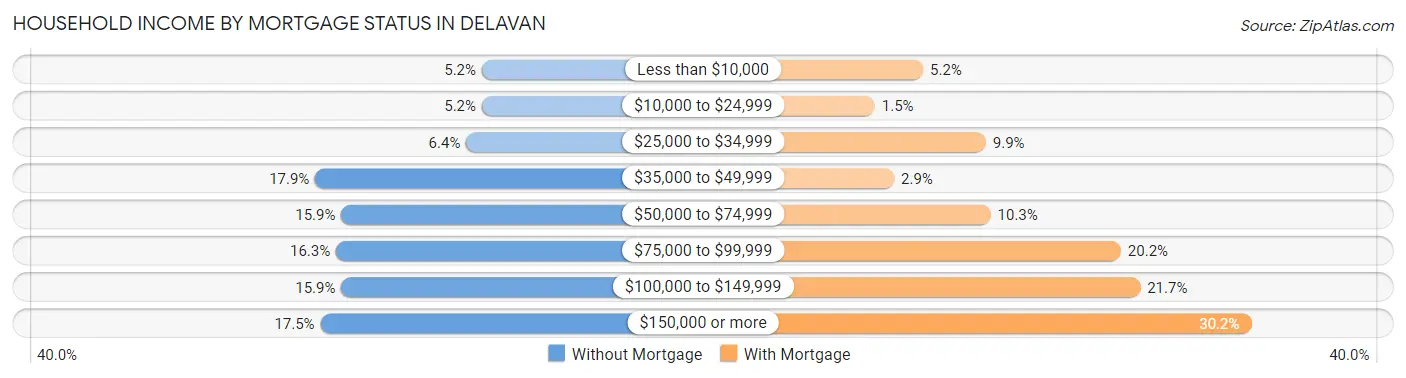 Household Income by Mortgage Status in Delavan