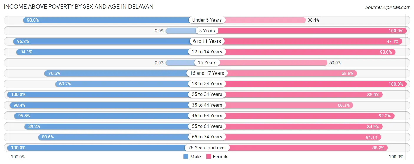 Income Above Poverty by Sex and Age in Delavan