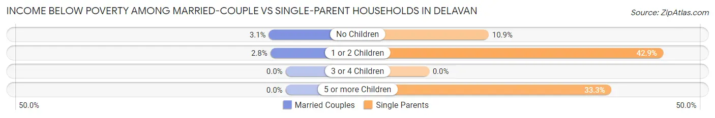 Income Below Poverty Among Married-Couple vs Single-Parent Households in Delavan