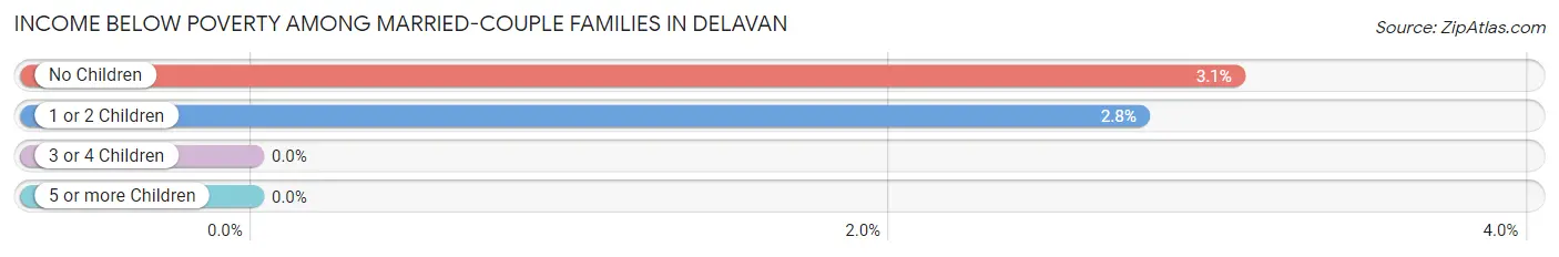 Income Below Poverty Among Married-Couple Families in Delavan