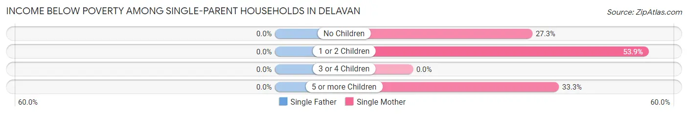 Income Below Poverty Among Single-Parent Households in Delavan