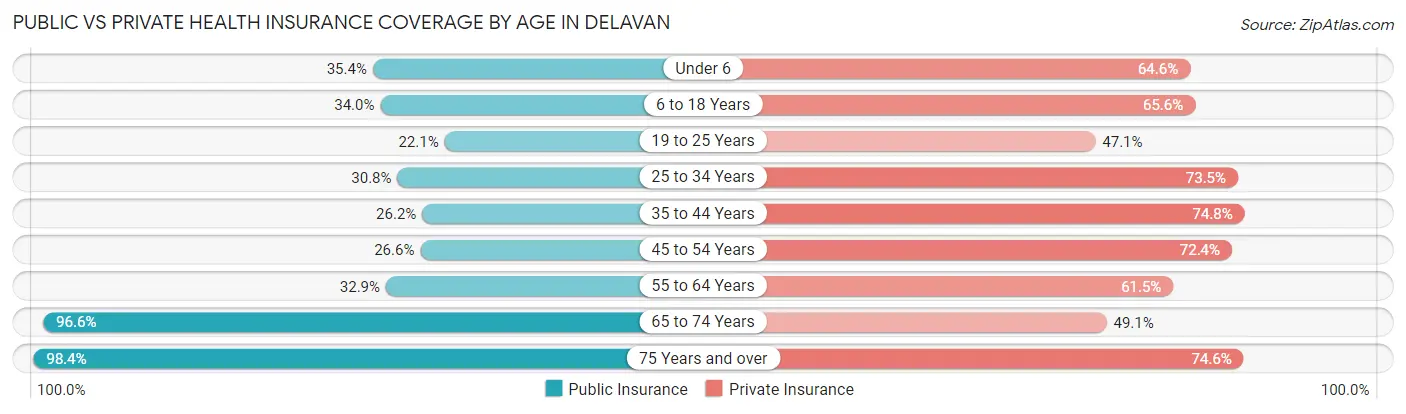 Public vs Private Health Insurance Coverage by Age in Delavan
