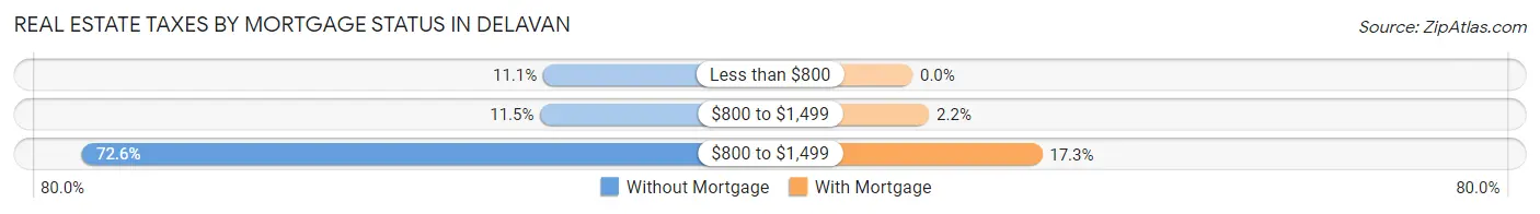 Real Estate Taxes by Mortgage Status in Delavan