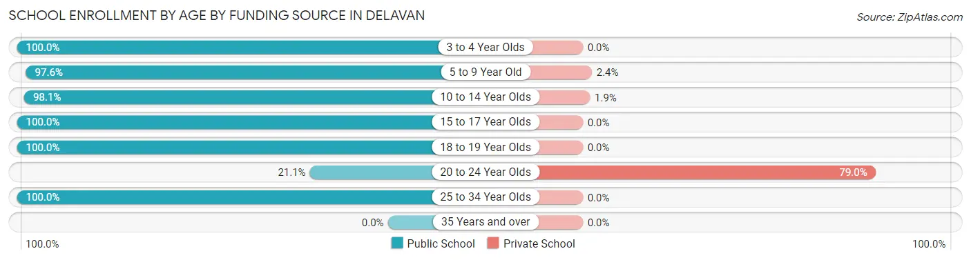School Enrollment by Age by Funding Source in Delavan