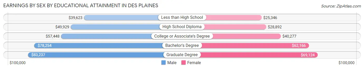 Earnings by Sex by Educational Attainment in Des Plaines
