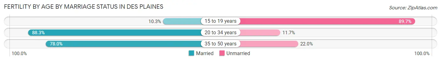 Female Fertility by Age by Marriage Status in Des Plaines