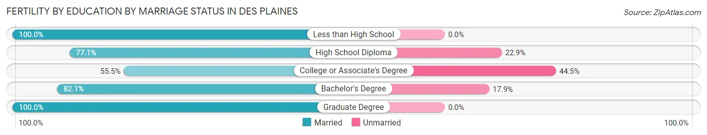 Female Fertility by Education by Marriage Status in Des Plaines