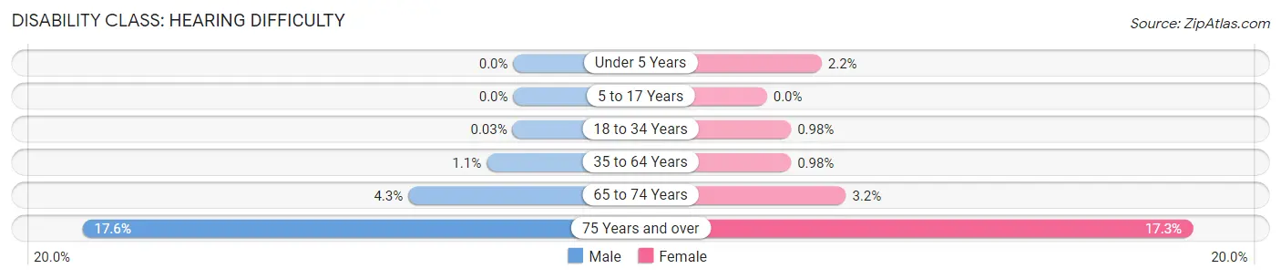 Disability in Des Plaines: <span>Hearing Difficulty</span>