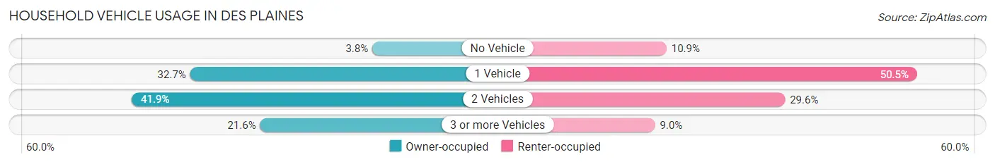 Household Vehicle Usage in Des Plaines