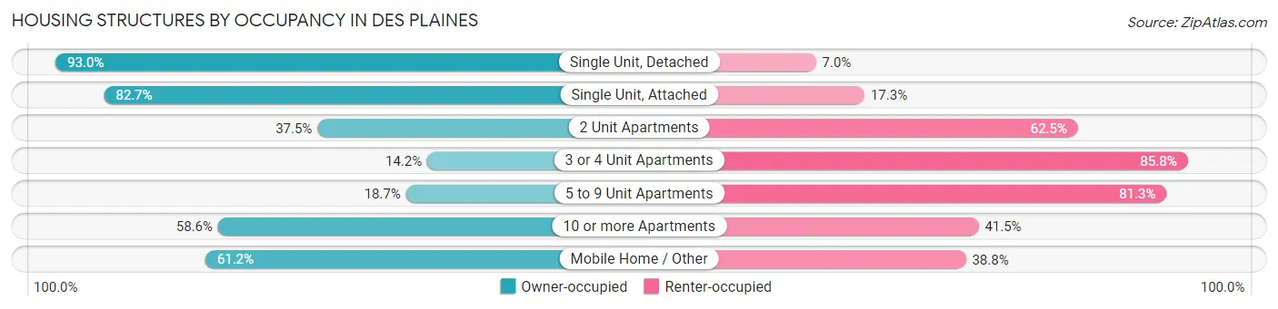 Housing Structures by Occupancy in Des Plaines