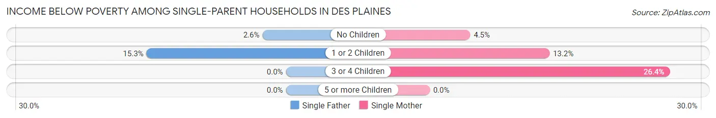 Income Below Poverty Among Single-Parent Households in Des Plaines