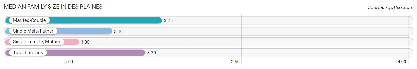 Median Family Size in Des Plaines