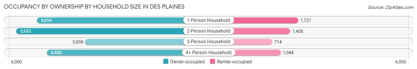 Occupancy by Ownership by Household Size in Des Plaines