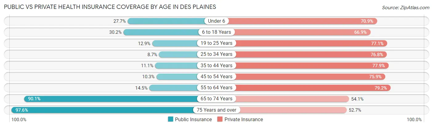 Public vs Private Health Insurance Coverage by Age in Des Plaines