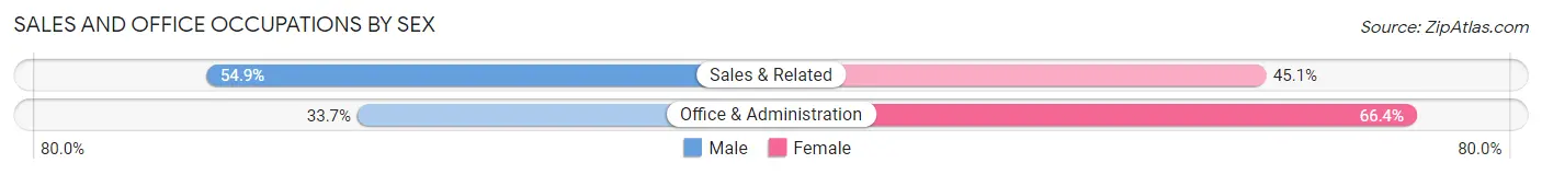 Sales and Office Occupations by Sex in Des Plaines