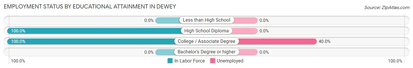 Employment Status by Educational Attainment in Dewey