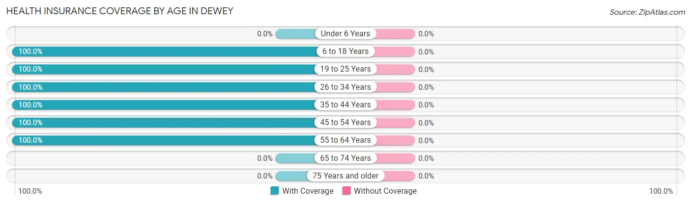 Health Insurance Coverage by Age in Dewey