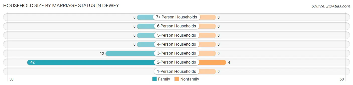 Household Size by Marriage Status in Dewey
