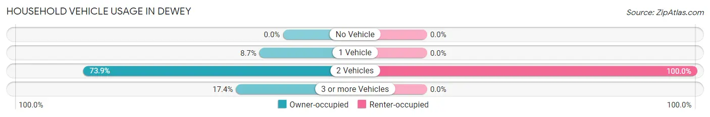 Household Vehicle Usage in Dewey