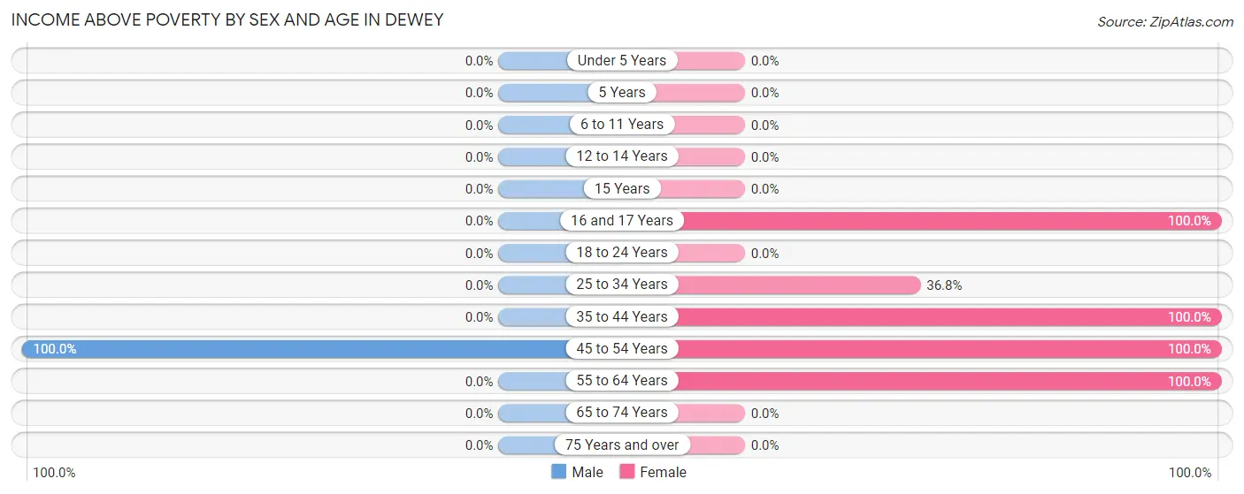 Income Above Poverty by Sex and Age in Dewey