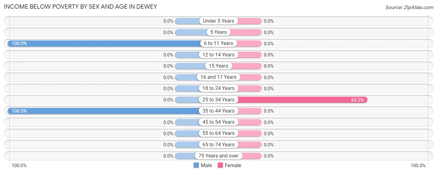 Income Below Poverty by Sex and Age in Dewey