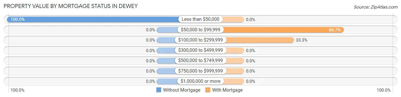 Property Value by Mortgage Status in Dewey