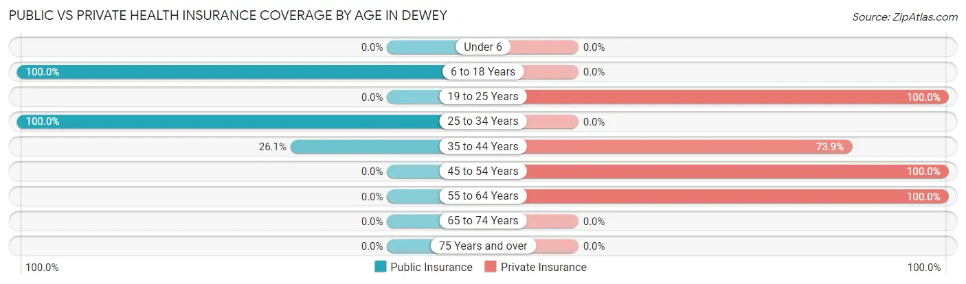Public vs Private Health Insurance Coverage by Age in Dewey