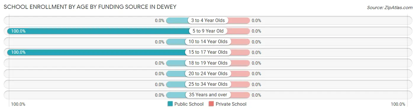 School Enrollment by Age by Funding Source in Dewey