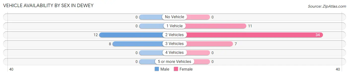 Vehicle Availability by Sex in Dewey