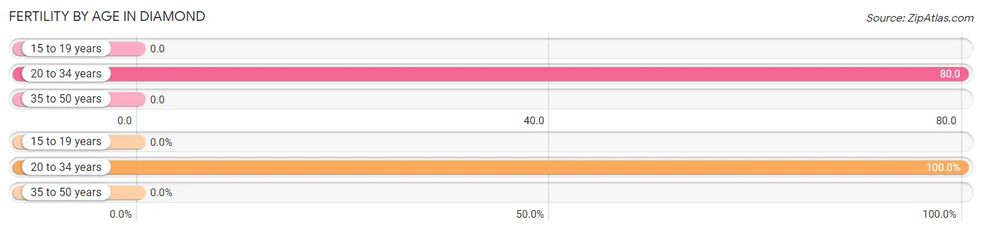 Female Fertility by Age in Diamond