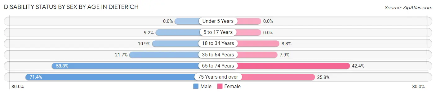 Disability Status by Sex by Age in Dieterich
