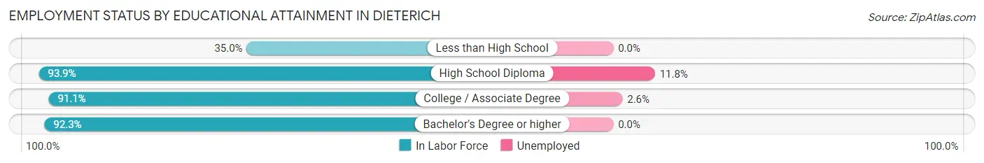 Employment Status by Educational Attainment in Dieterich