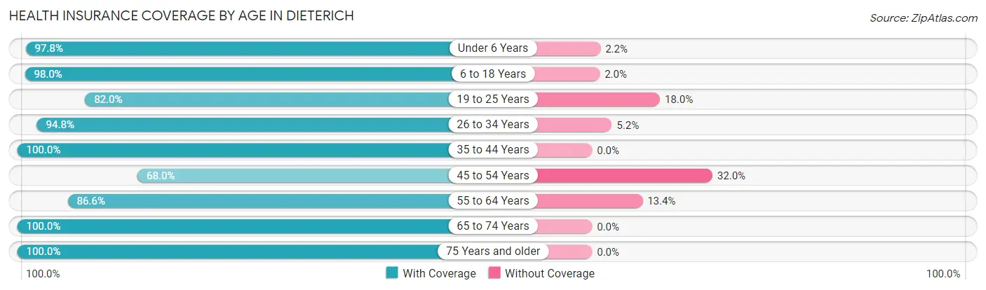 Health Insurance Coverage by Age in Dieterich