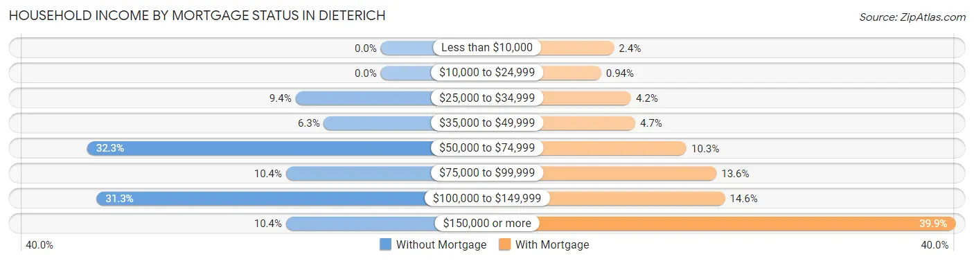 Household Income by Mortgage Status in Dieterich