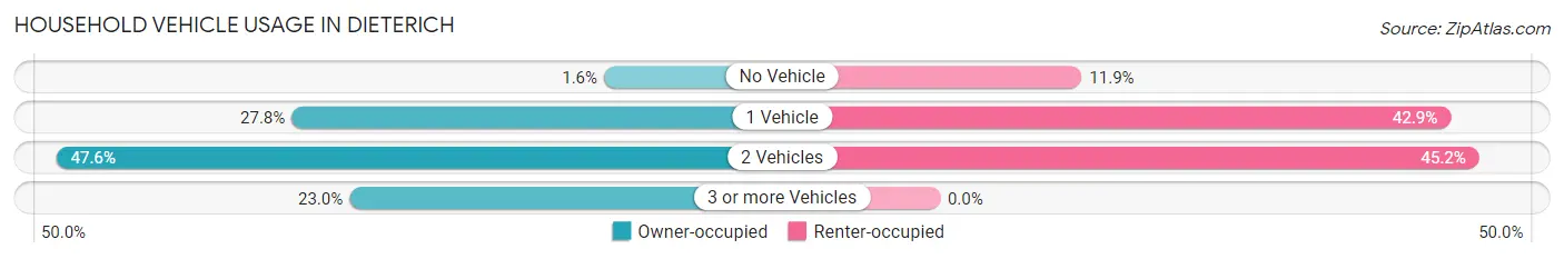 Household Vehicle Usage in Dieterich
