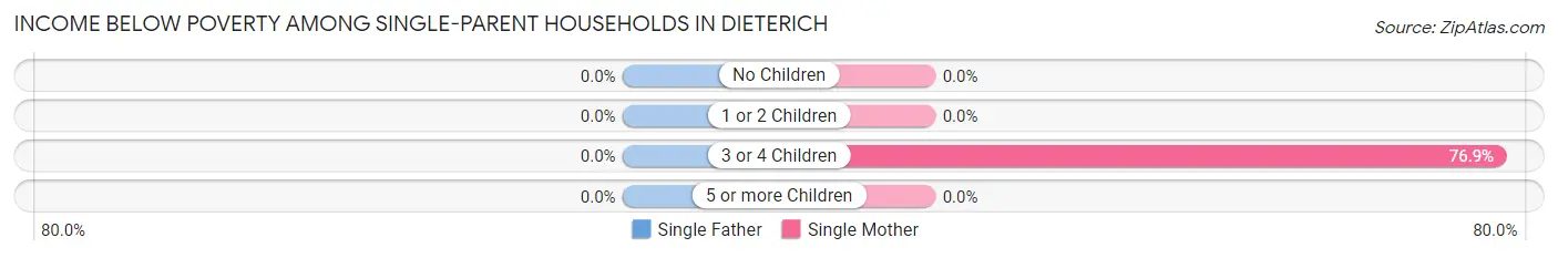 Income Below Poverty Among Single-Parent Households in Dieterich