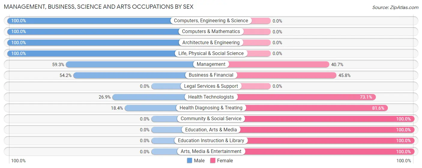 Management, Business, Science and Arts Occupations by Sex in Dieterich
