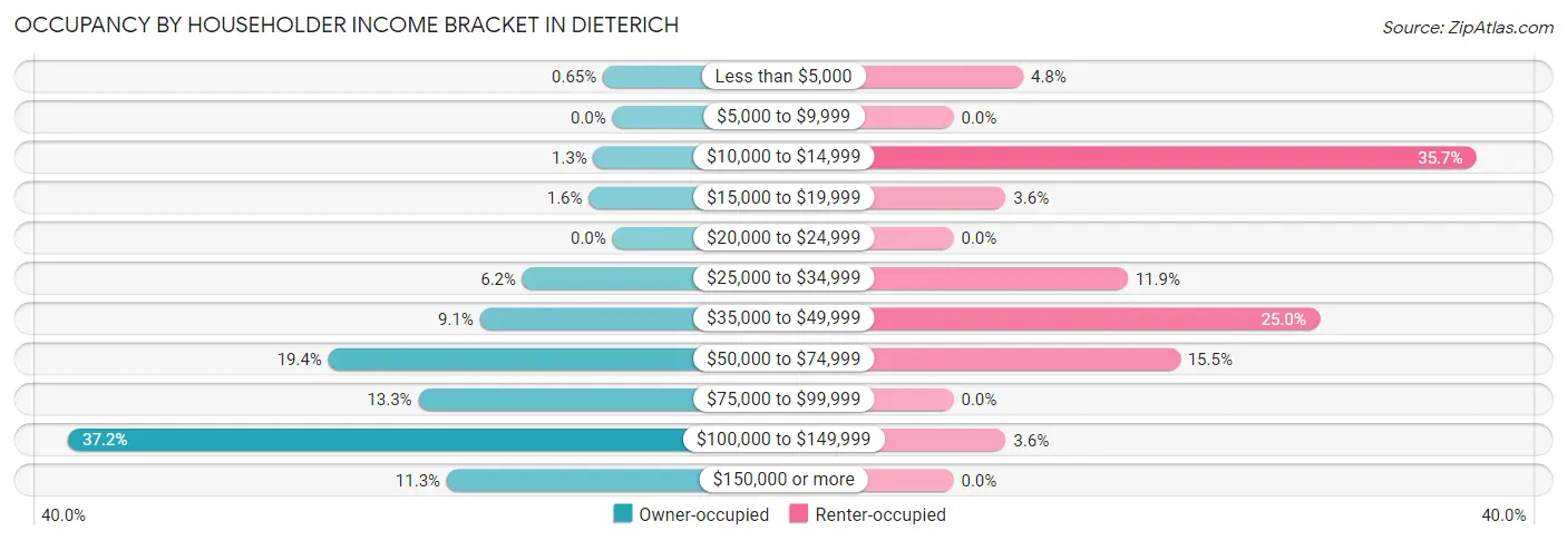 Occupancy by Householder Income Bracket in Dieterich