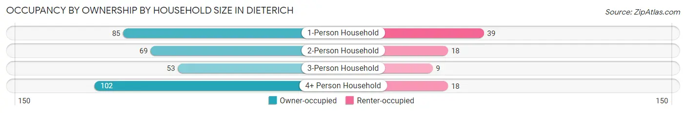 Occupancy by Ownership by Household Size in Dieterich