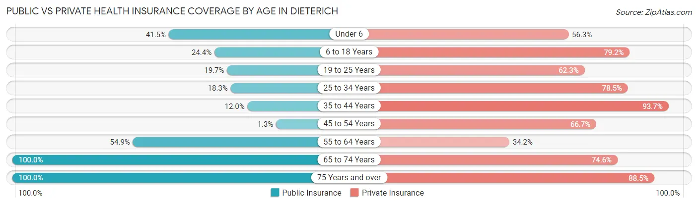 Public vs Private Health Insurance Coverage by Age in Dieterich