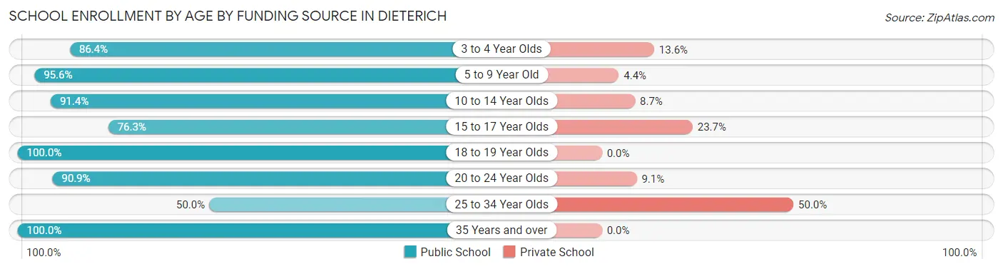 School Enrollment by Age by Funding Source in Dieterich
