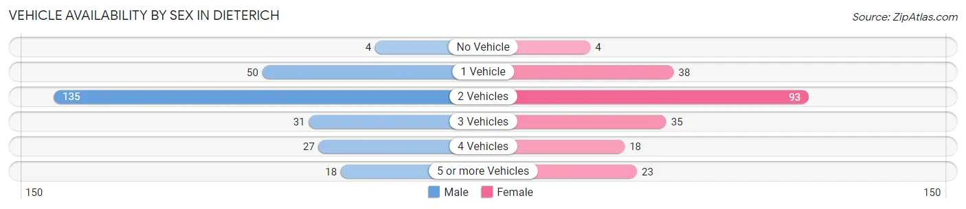 Vehicle Availability by Sex in Dieterich