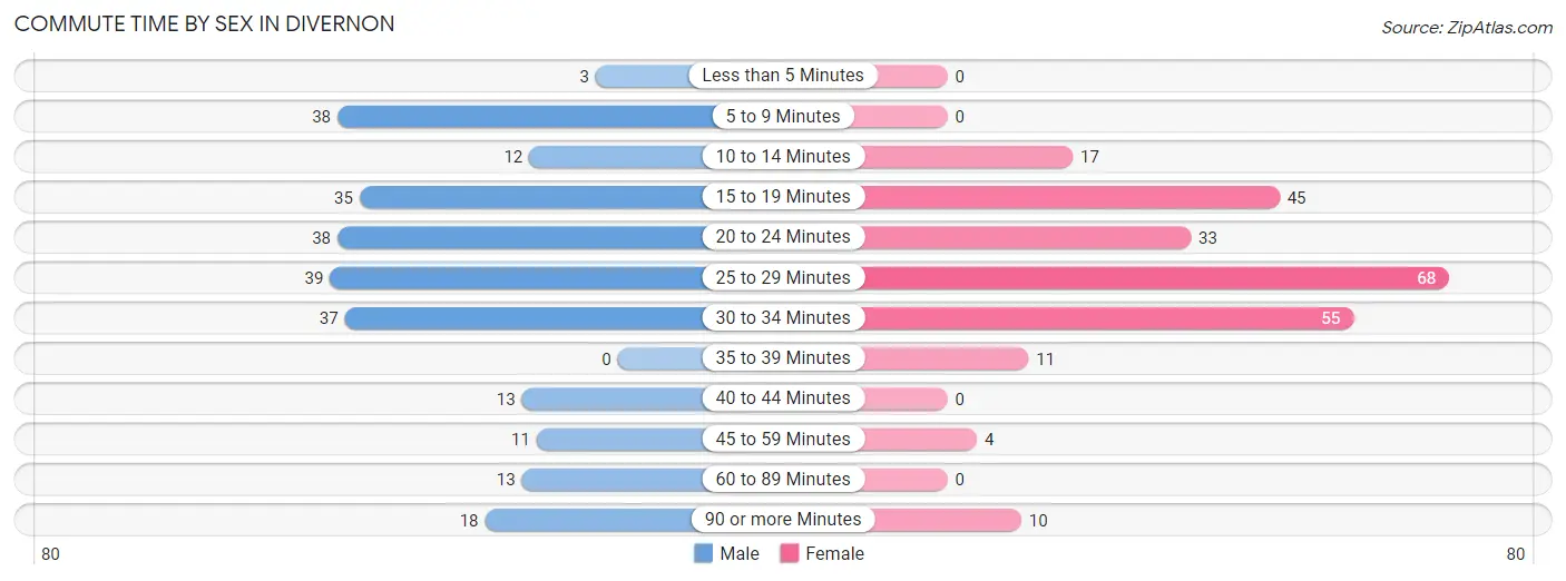 Commute Time by Sex in Divernon