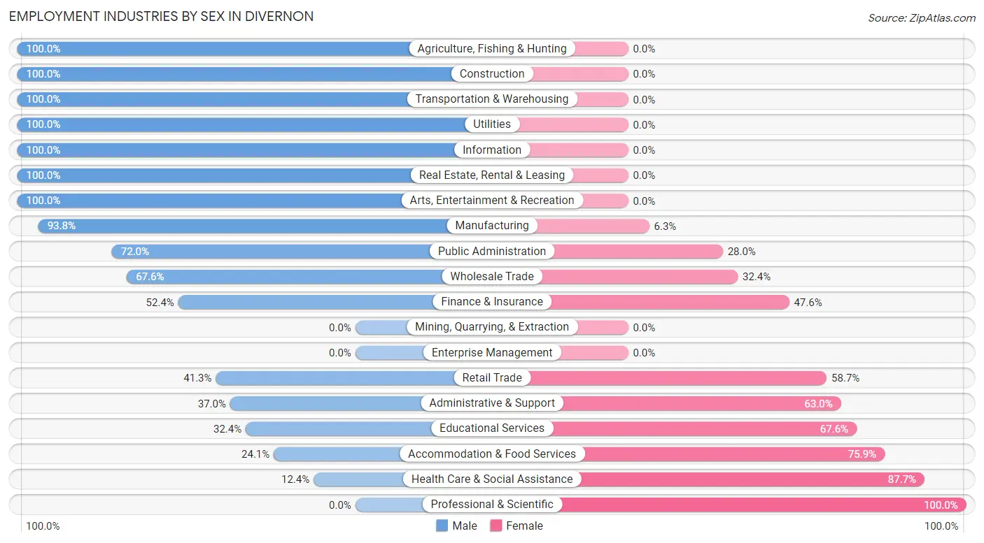 Employment Industries by Sex in Divernon