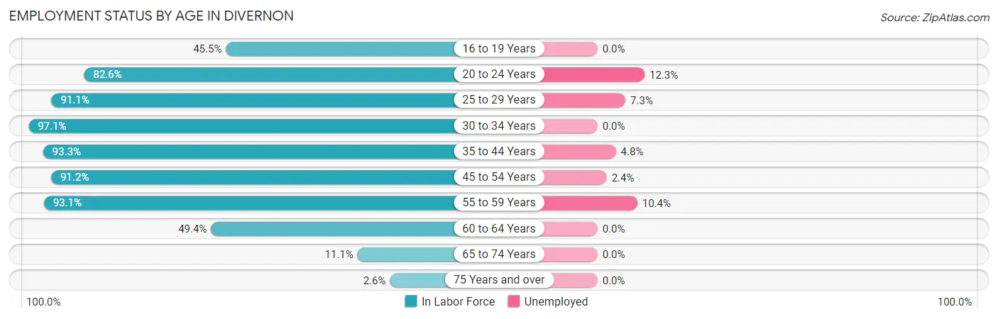 Employment Status by Age in Divernon