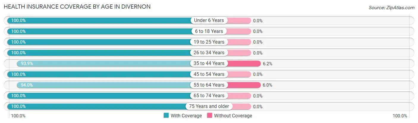 Health Insurance Coverage by Age in Divernon