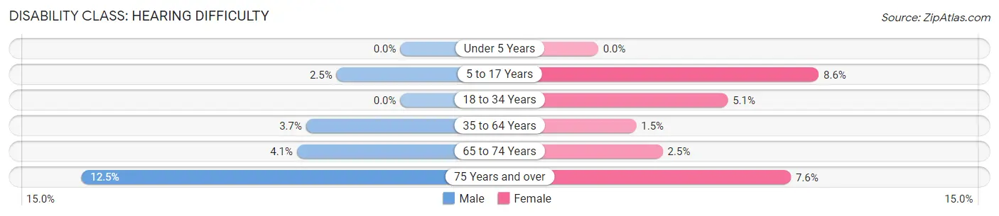 Disability in Divernon: <span>Hearing Difficulty</span>