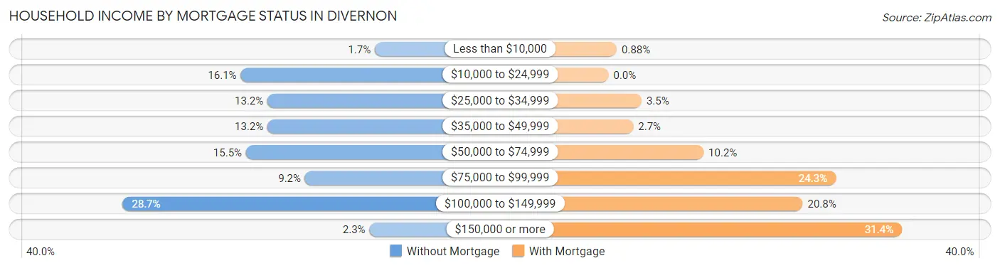 Household Income by Mortgage Status in Divernon