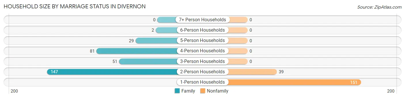 Household Size by Marriage Status in Divernon